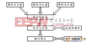 0 电子产品世界